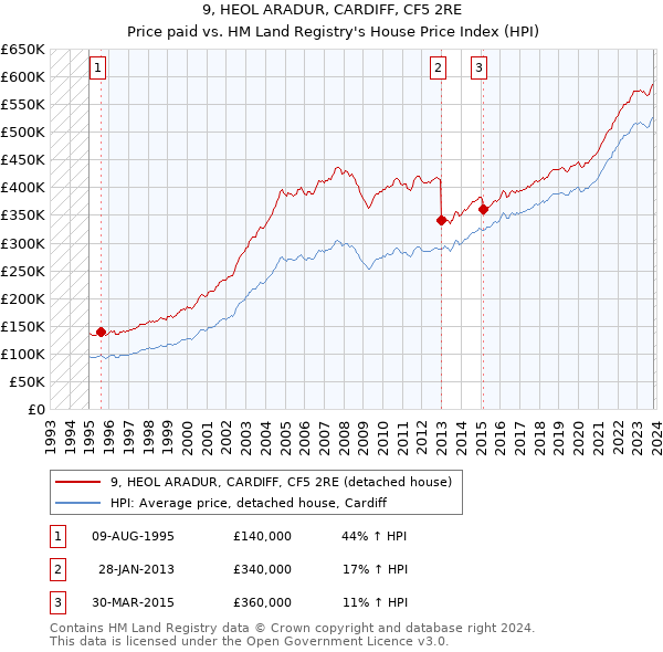 9, HEOL ARADUR, CARDIFF, CF5 2RE: Price paid vs HM Land Registry's House Price Index