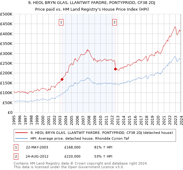 9, HEOL BRYN GLAS, LLANTWIT FARDRE, PONTYPRIDD, CF38 2DJ: Price paid vs HM Land Registry's House Price Index