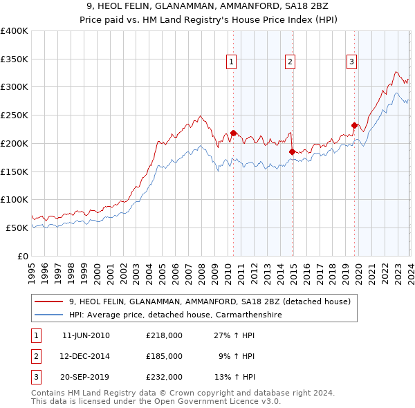 9, HEOL FELIN, GLANAMMAN, AMMANFORD, SA18 2BZ: Price paid vs HM Land Registry's House Price Index