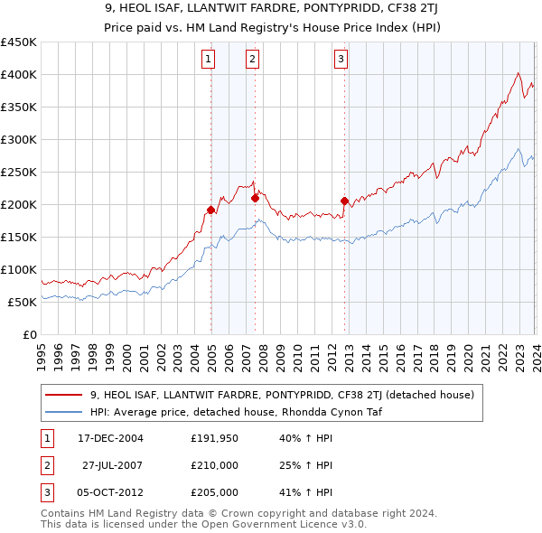 9, HEOL ISAF, LLANTWIT FARDRE, PONTYPRIDD, CF38 2TJ: Price paid vs HM Land Registry's House Price Index