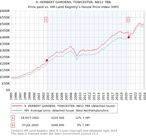 9, HERBERT GARDENS, TOWCESTER, NN12 7BB: Price paid vs HM Land Registry's House Price Index