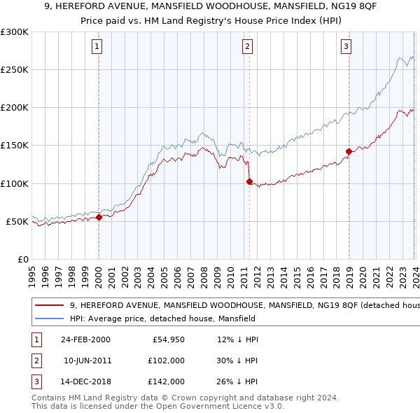 9, HEREFORD AVENUE, MANSFIELD WOODHOUSE, MANSFIELD, NG19 8QF: Price paid vs HM Land Registry's House Price Index