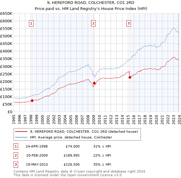 9, HEREFORD ROAD, COLCHESTER, CO1 2RD: Price paid vs HM Land Registry's House Price Index