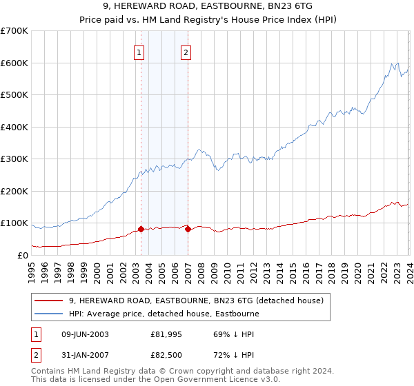 9, HEREWARD ROAD, EASTBOURNE, BN23 6TG: Price paid vs HM Land Registry's House Price Index