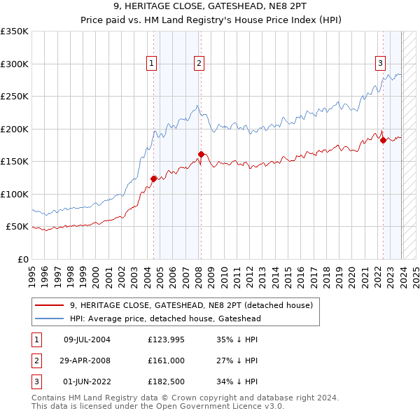 9, HERITAGE CLOSE, GATESHEAD, NE8 2PT: Price paid vs HM Land Registry's House Price Index