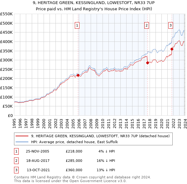 9, HERITAGE GREEN, KESSINGLAND, LOWESTOFT, NR33 7UP: Price paid vs HM Land Registry's House Price Index