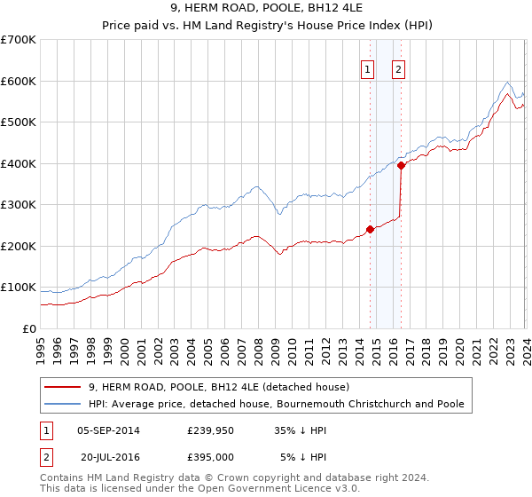 9, HERM ROAD, POOLE, BH12 4LE: Price paid vs HM Land Registry's House Price Index