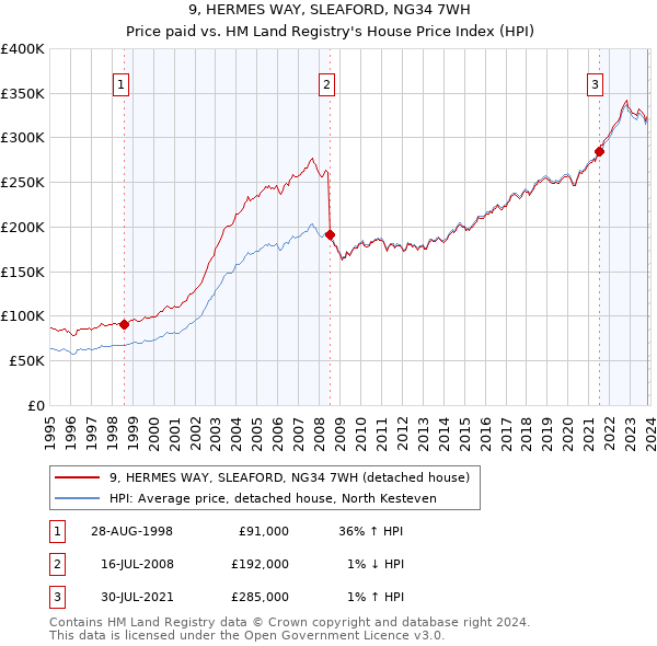 9, HERMES WAY, SLEAFORD, NG34 7WH: Price paid vs HM Land Registry's House Price Index