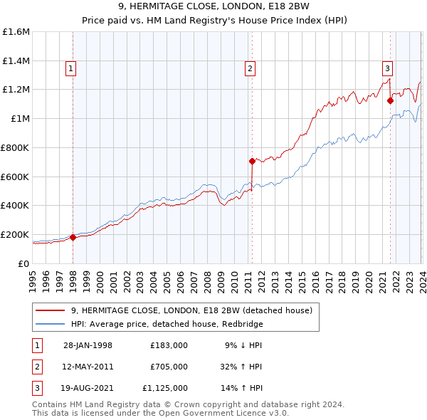 9, HERMITAGE CLOSE, LONDON, E18 2BW: Price paid vs HM Land Registry's House Price Index