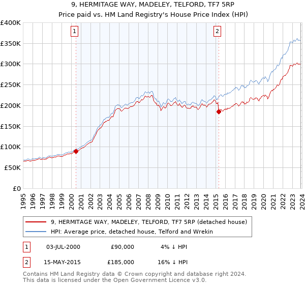 9, HERMITAGE WAY, MADELEY, TELFORD, TF7 5RP: Price paid vs HM Land Registry's House Price Index