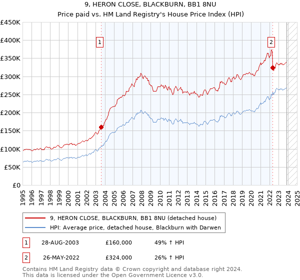 9, HERON CLOSE, BLACKBURN, BB1 8NU: Price paid vs HM Land Registry's House Price Index