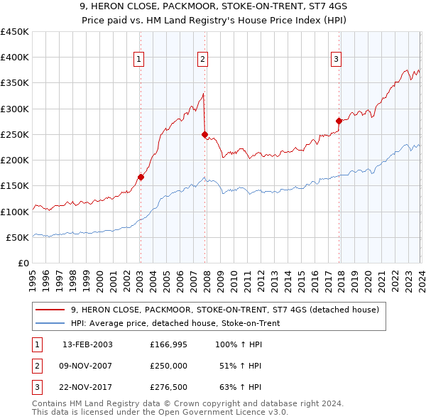 9, HERON CLOSE, PACKMOOR, STOKE-ON-TRENT, ST7 4GS: Price paid vs HM Land Registry's House Price Index