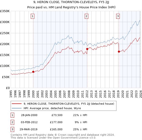 9, HERON CLOSE, THORNTON-CLEVELEYS, FY5 2JJ: Price paid vs HM Land Registry's House Price Index