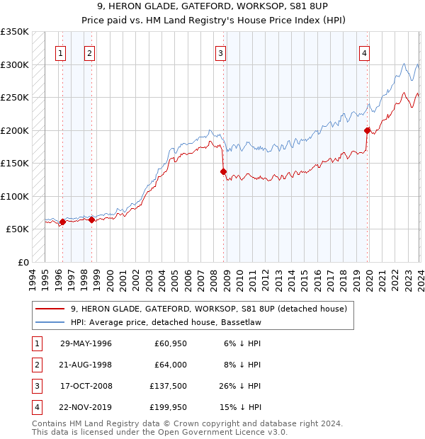 9, HERON GLADE, GATEFORD, WORKSOP, S81 8UP: Price paid vs HM Land Registry's House Price Index