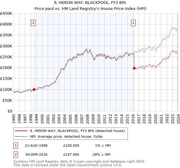 9, HERON WAY, BLACKPOOL, FY3 8FA: Price paid vs HM Land Registry's House Price Index