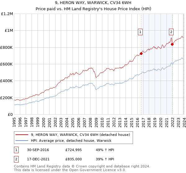 9, HERON WAY, WARWICK, CV34 6WH: Price paid vs HM Land Registry's House Price Index