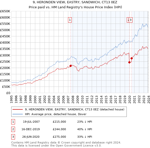 9, HERONDEN VIEW, EASTRY, SANDWICH, CT13 0EZ: Price paid vs HM Land Registry's House Price Index