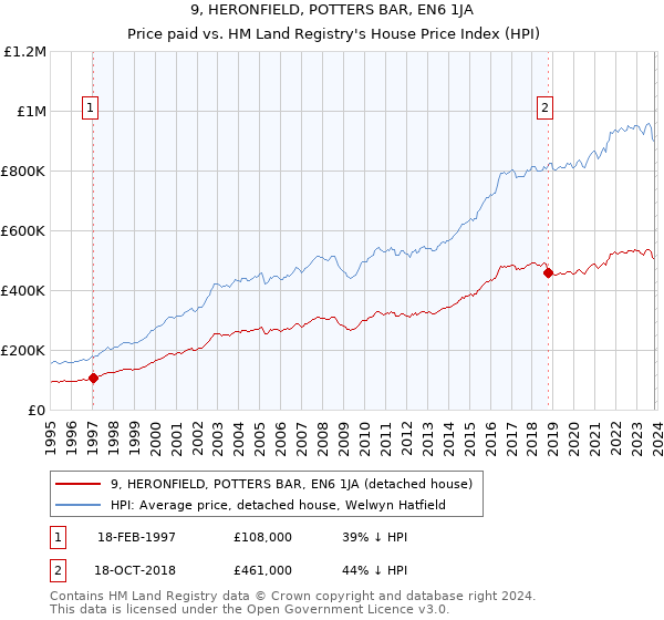 9, HERONFIELD, POTTERS BAR, EN6 1JA: Price paid vs HM Land Registry's House Price Index