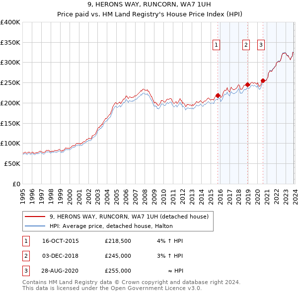 9, HERONS WAY, RUNCORN, WA7 1UH: Price paid vs HM Land Registry's House Price Index