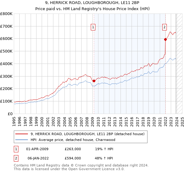 9, HERRICK ROAD, LOUGHBOROUGH, LE11 2BP: Price paid vs HM Land Registry's House Price Index