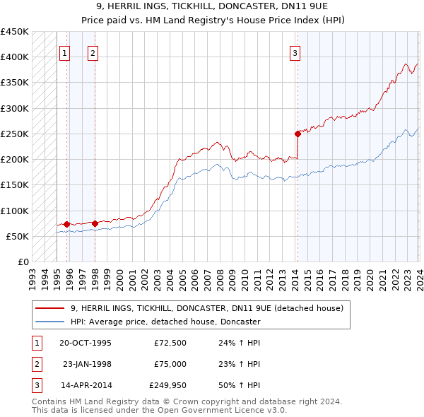 9, HERRIL INGS, TICKHILL, DONCASTER, DN11 9UE: Price paid vs HM Land Registry's House Price Index