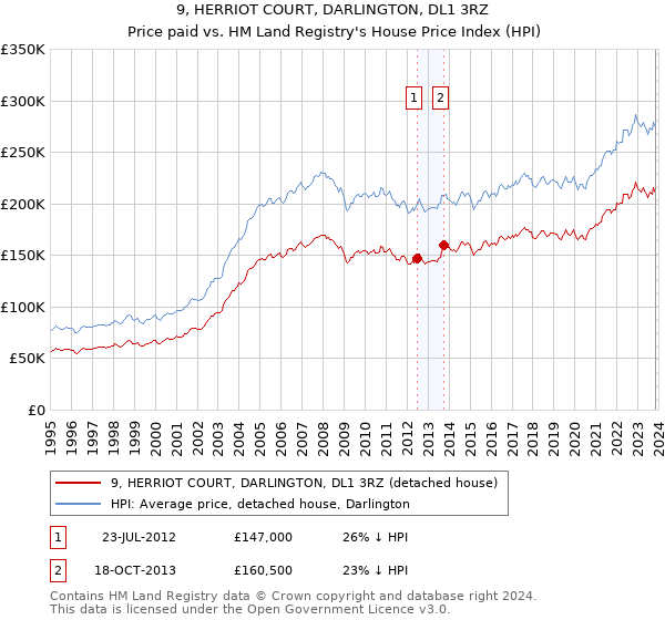 9, HERRIOT COURT, DARLINGTON, DL1 3RZ: Price paid vs HM Land Registry's House Price Index