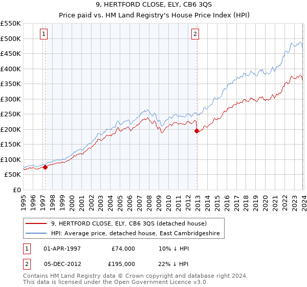 9, HERTFORD CLOSE, ELY, CB6 3QS: Price paid vs HM Land Registry's House Price Index