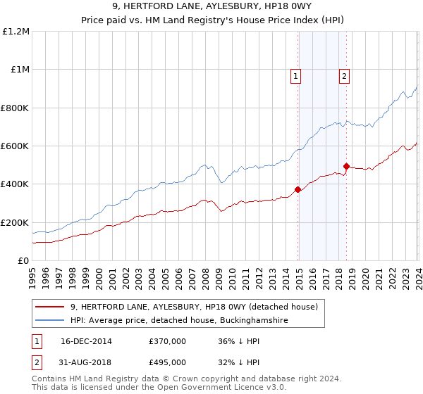 9, HERTFORD LANE, AYLESBURY, HP18 0WY: Price paid vs HM Land Registry's House Price Index