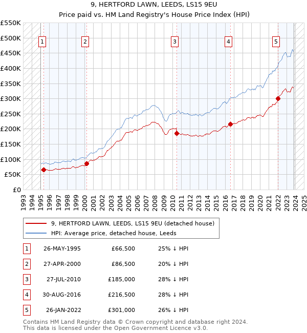 9, HERTFORD LAWN, LEEDS, LS15 9EU: Price paid vs HM Land Registry's House Price Index
