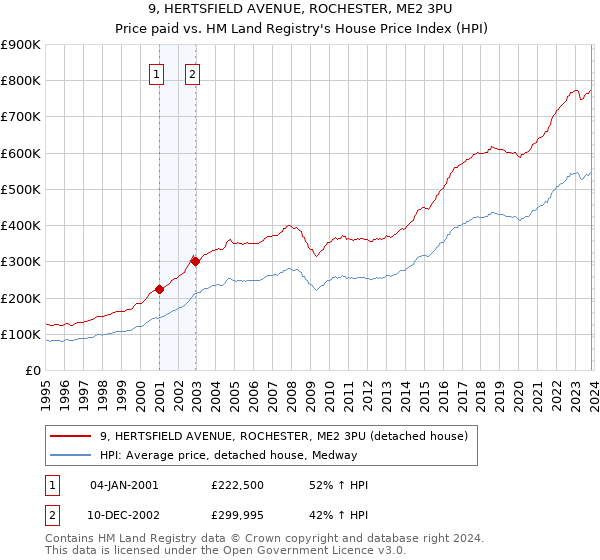 9, HERTSFIELD AVENUE, ROCHESTER, ME2 3PU: Price paid vs HM Land Registry's House Price Index