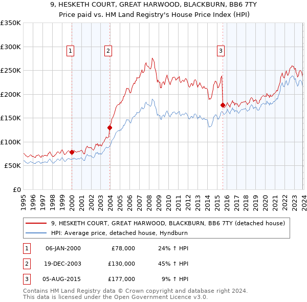 9, HESKETH COURT, GREAT HARWOOD, BLACKBURN, BB6 7TY: Price paid vs HM Land Registry's House Price Index