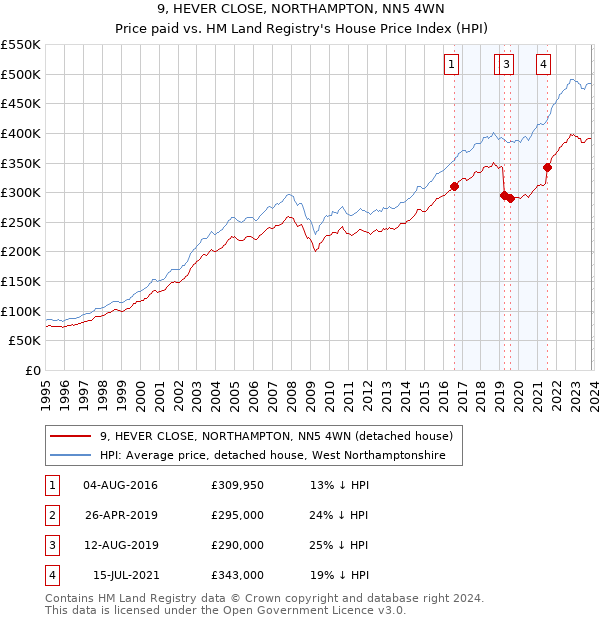 9, HEVER CLOSE, NORTHAMPTON, NN5 4WN: Price paid vs HM Land Registry's House Price Index
