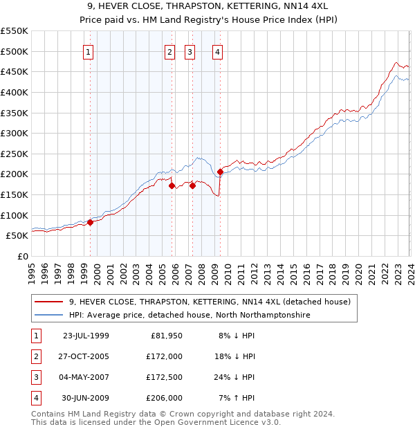 9, HEVER CLOSE, THRAPSTON, KETTERING, NN14 4XL: Price paid vs HM Land Registry's House Price Index