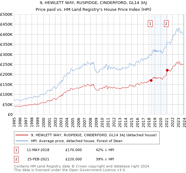 9, HEWLETT WAY, RUSPIDGE, CINDERFORD, GL14 3AJ: Price paid vs HM Land Registry's House Price Index