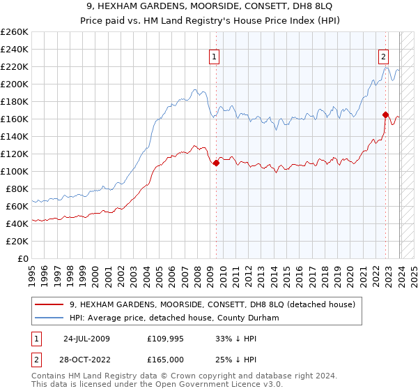 9, HEXHAM GARDENS, MOORSIDE, CONSETT, DH8 8LQ: Price paid vs HM Land Registry's House Price Index