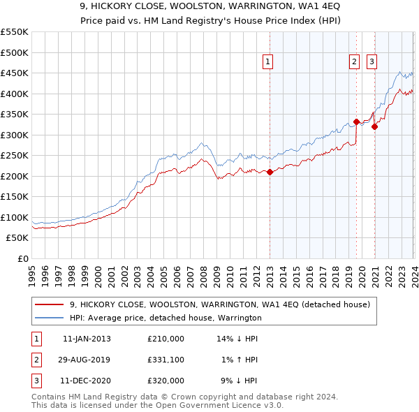 9, HICKORY CLOSE, WOOLSTON, WARRINGTON, WA1 4EQ: Price paid vs HM Land Registry's House Price Index