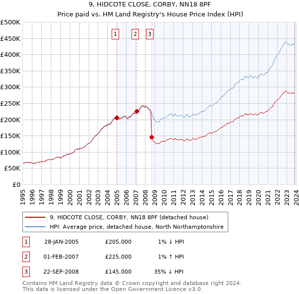 9, HIDCOTE CLOSE, CORBY, NN18 8PF: Price paid vs HM Land Registry's House Price Index