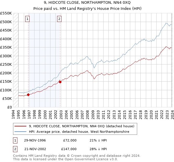 9, HIDCOTE CLOSE, NORTHAMPTON, NN4 0XQ: Price paid vs HM Land Registry's House Price Index