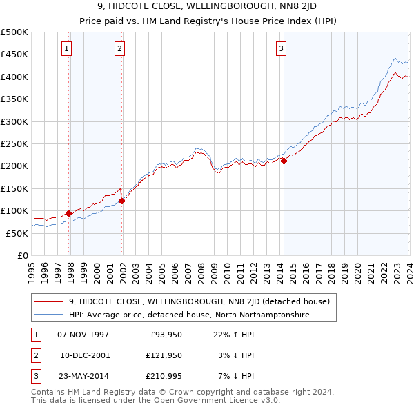 9, HIDCOTE CLOSE, WELLINGBOROUGH, NN8 2JD: Price paid vs HM Land Registry's House Price Index