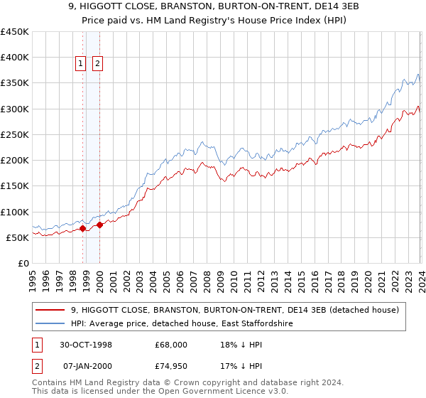 9, HIGGOTT CLOSE, BRANSTON, BURTON-ON-TRENT, DE14 3EB: Price paid vs HM Land Registry's House Price Index
