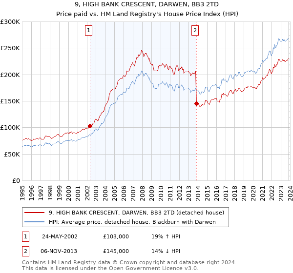 9, HIGH BANK CRESCENT, DARWEN, BB3 2TD: Price paid vs HM Land Registry's House Price Index