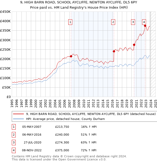 9, HIGH BARN ROAD, SCHOOL AYCLIFFE, NEWTON AYCLIFFE, DL5 6PY: Price paid vs HM Land Registry's House Price Index