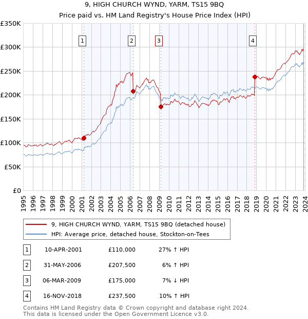 9, HIGH CHURCH WYND, YARM, TS15 9BQ: Price paid vs HM Land Registry's House Price Index