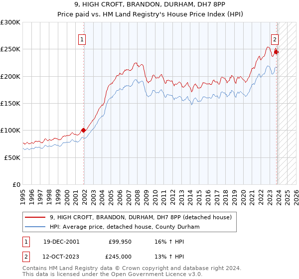 9, HIGH CROFT, BRANDON, DURHAM, DH7 8PP: Price paid vs HM Land Registry's House Price Index