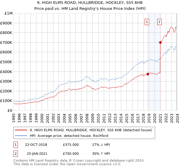 9, HIGH ELMS ROAD, HULLBRIDGE, HOCKLEY, SS5 6HB: Price paid vs HM Land Registry's House Price Index