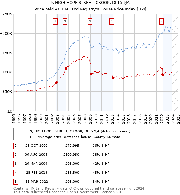 9, HIGH HOPE STREET, CROOK, DL15 9JA: Price paid vs HM Land Registry's House Price Index