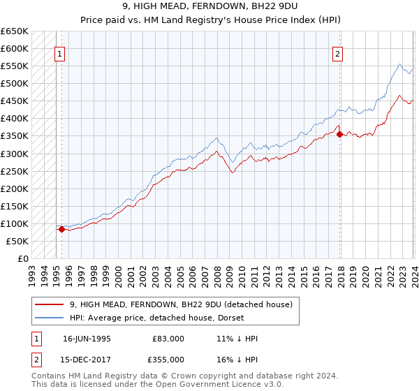 9, HIGH MEAD, FERNDOWN, BH22 9DU: Price paid vs HM Land Registry's House Price Index