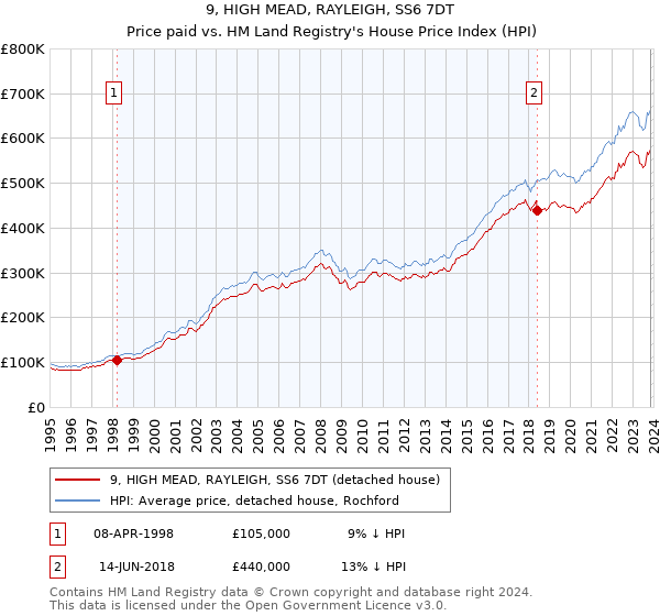 9, HIGH MEAD, RAYLEIGH, SS6 7DT: Price paid vs HM Land Registry's House Price Index
