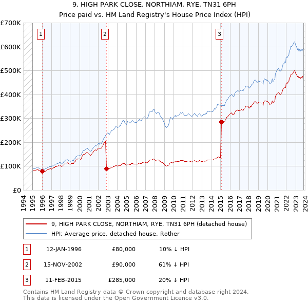 9, HIGH PARK CLOSE, NORTHIAM, RYE, TN31 6PH: Price paid vs HM Land Registry's House Price Index