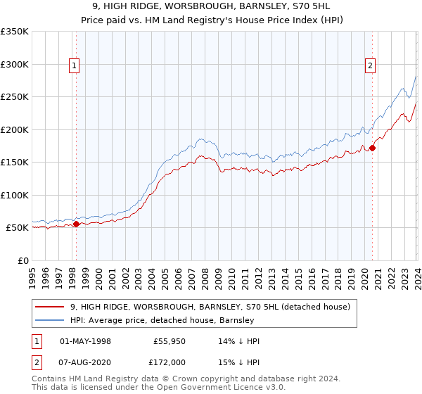 9, HIGH RIDGE, WORSBROUGH, BARNSLEY, S70 5HL: Price paid vs HM Land Registry's House Price Index